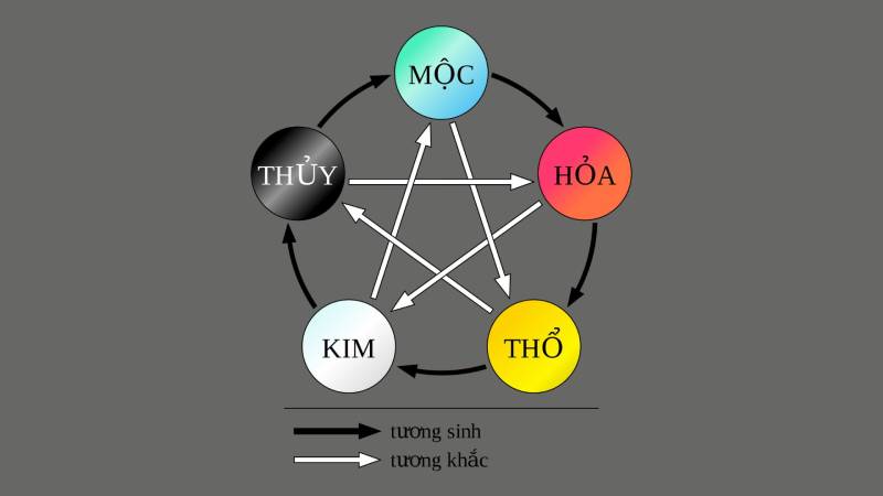 Cách soi cầu ngũ hành theo ngày 