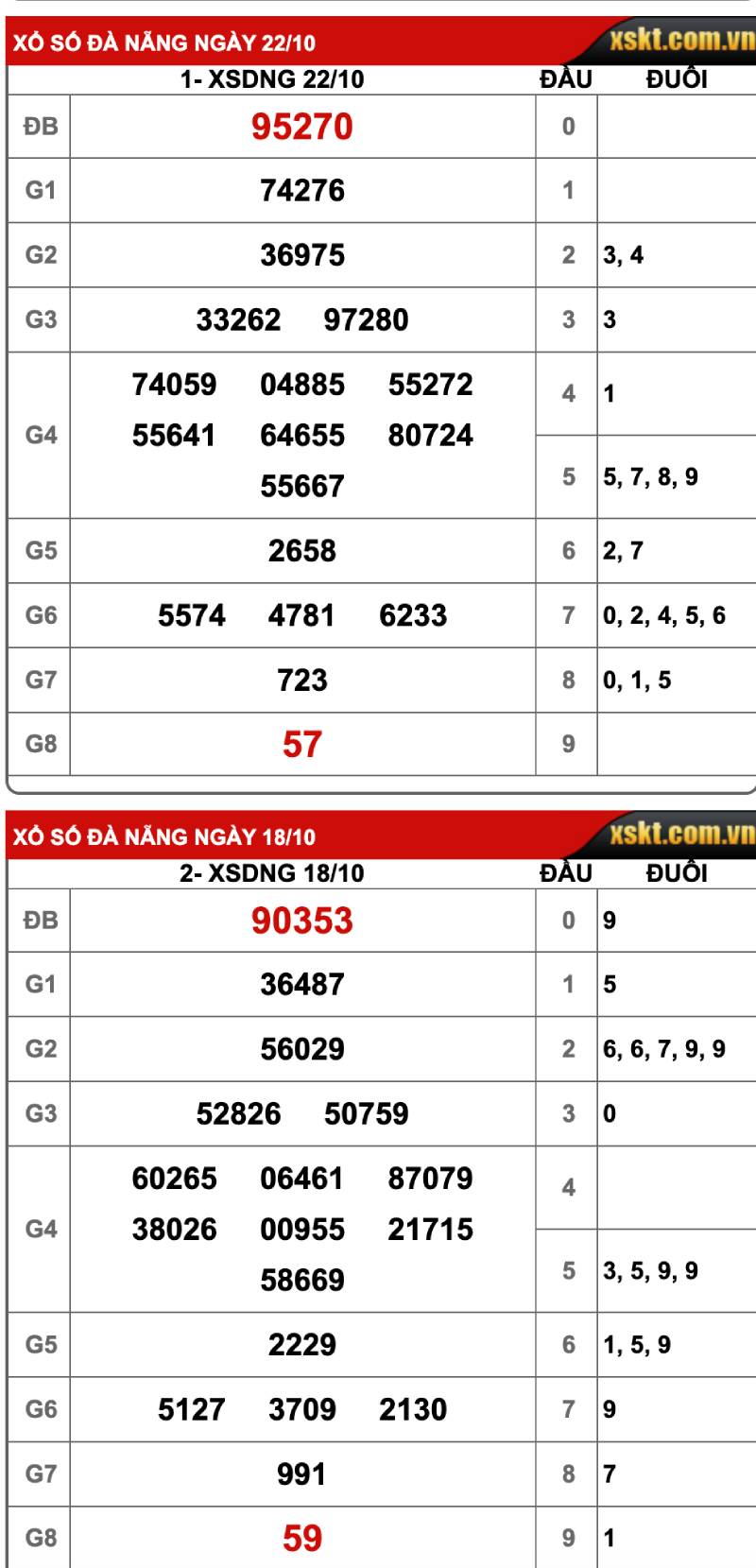 Chiến thuật nuôi bạch thủ hiệu quả theo ngày